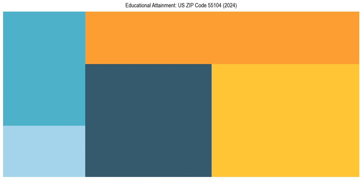Education Treemap for  in 2024
