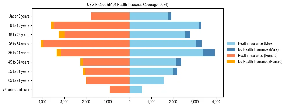 Health insurance pyramid for US ZIP Code 55104