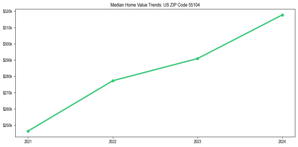 Median property value trends in 