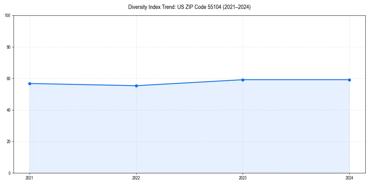 Line chart showing diversity index trends for 