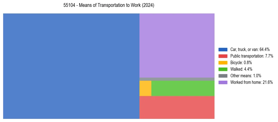 Commute modes in US ZIP Code 55104