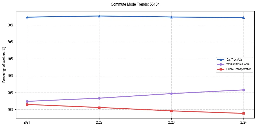 Transportation trends in US ZIP Code 55104