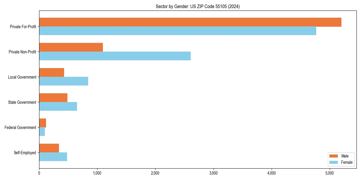 Employment sector breakdown by gender in 