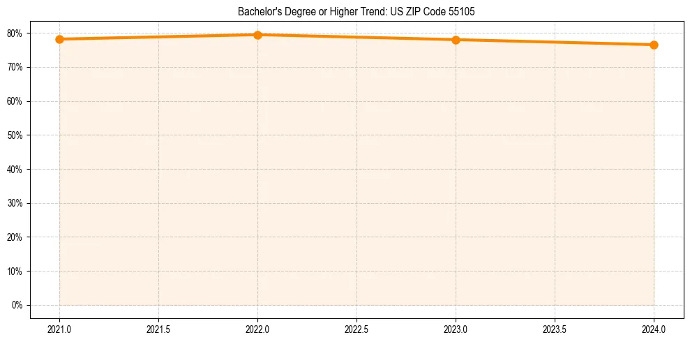 Trend chart showing bachelor degree growth in 