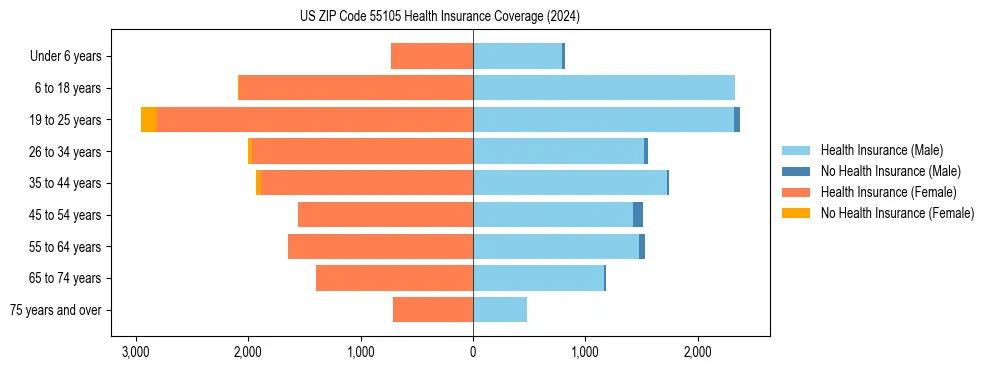 Health insurance pyramid for US ZIP Code 55105