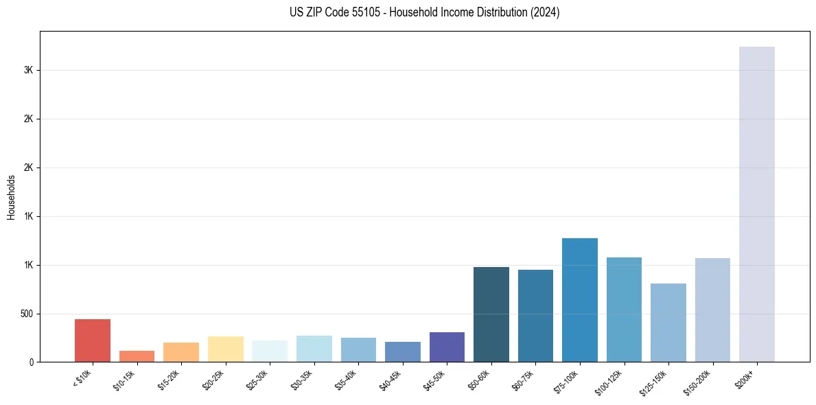 Income Distribution for 