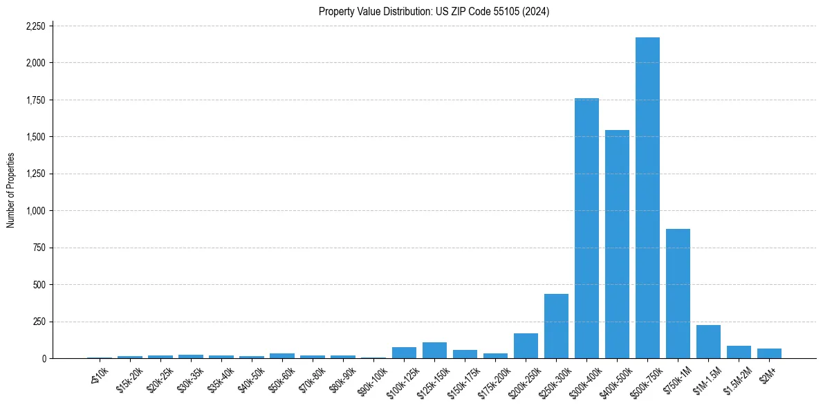 Value Distribution for 