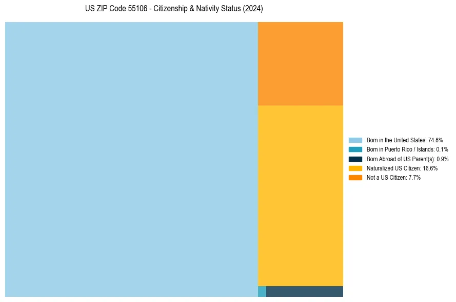 Nativity Treemap for 