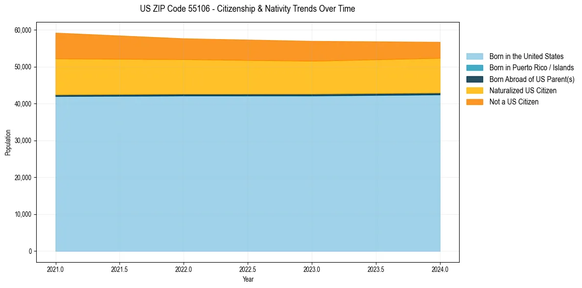 Historical nativity trends for 