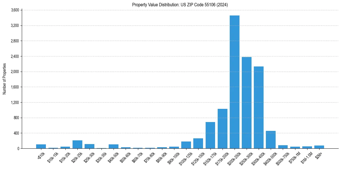 Value Distribution for 