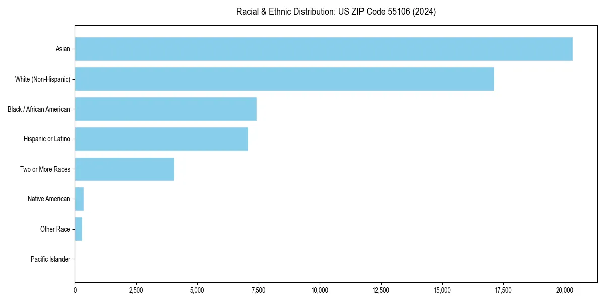 Bar chart showing racial distribution in  for 2024