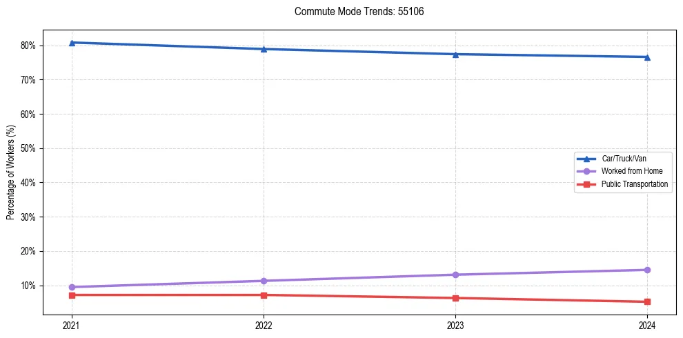 Transportation trends in US ZIP Code 55106