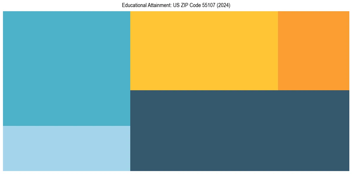 Education Treemap for  in 2024