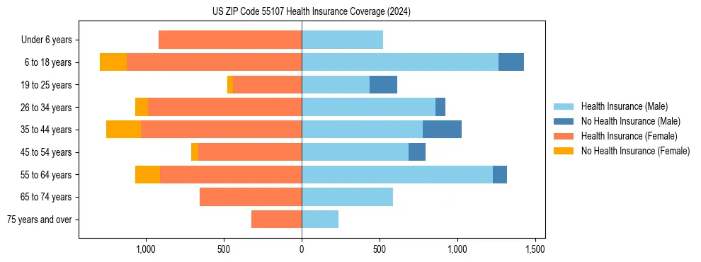 Health insurance pyramid for US ZIP Code 55107