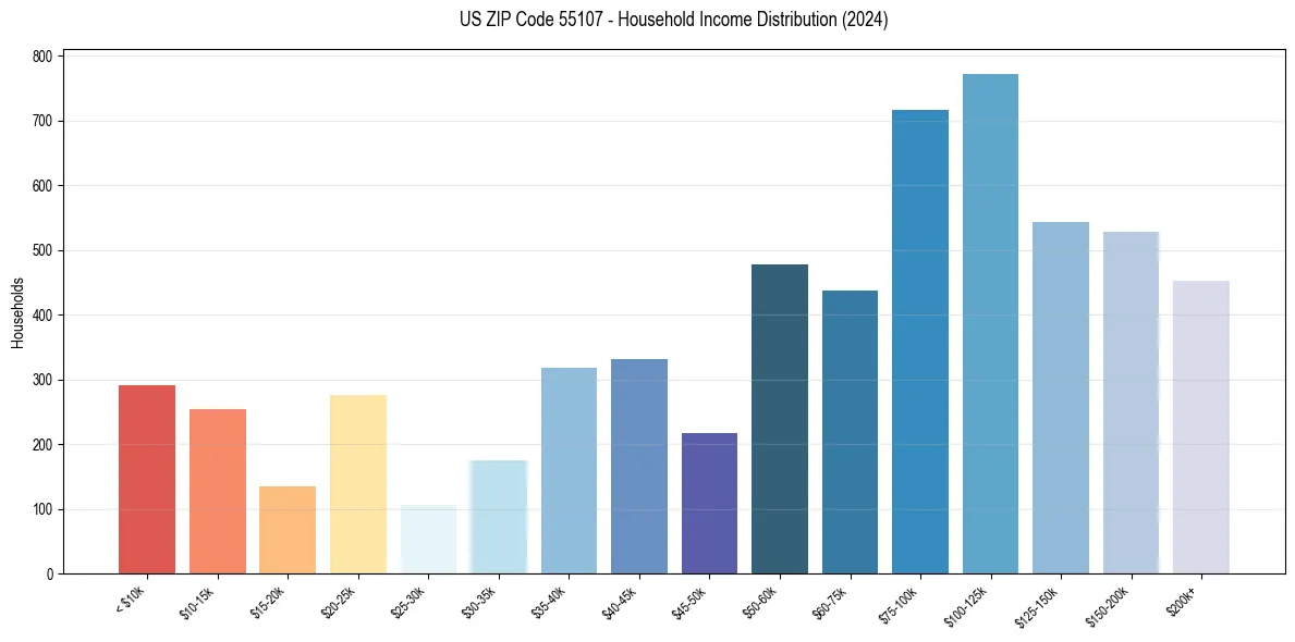 Income Distribution for 