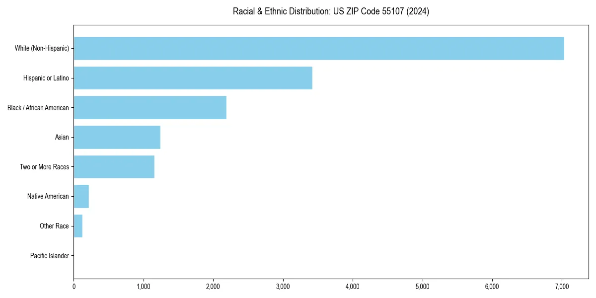 Bar chart showing racial distribution in  for 2024