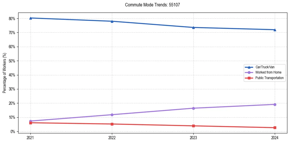 Transportation trends in US ZIP Code 55107