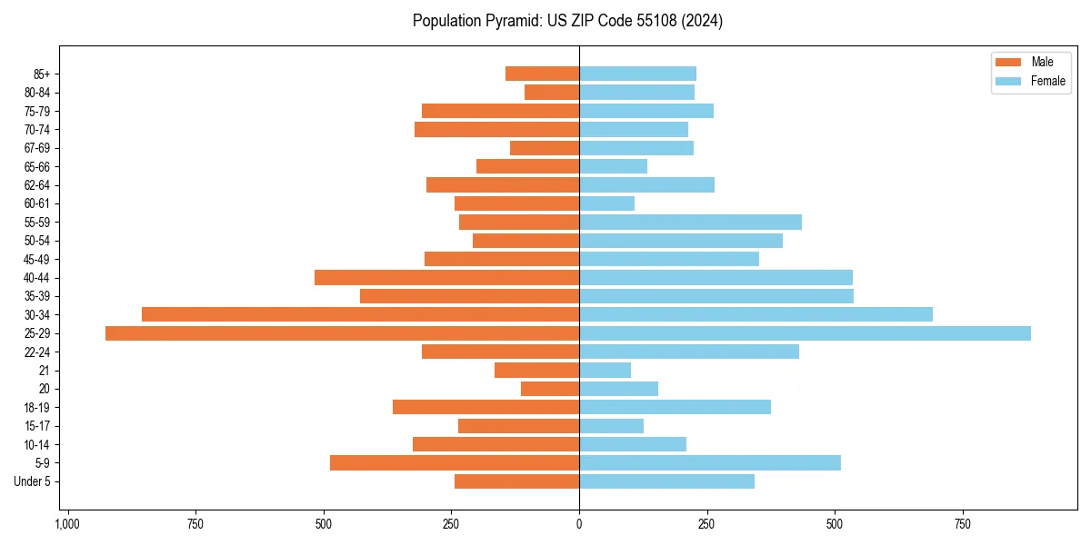 Population pyramid for 