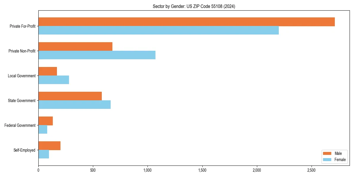 Employment sector breakdown by gender in 