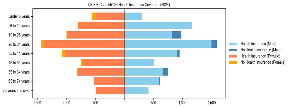 Health insurance pyramid for US ZIP Code 55108