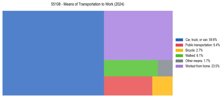 Commute modes in US ZIP Code 55108