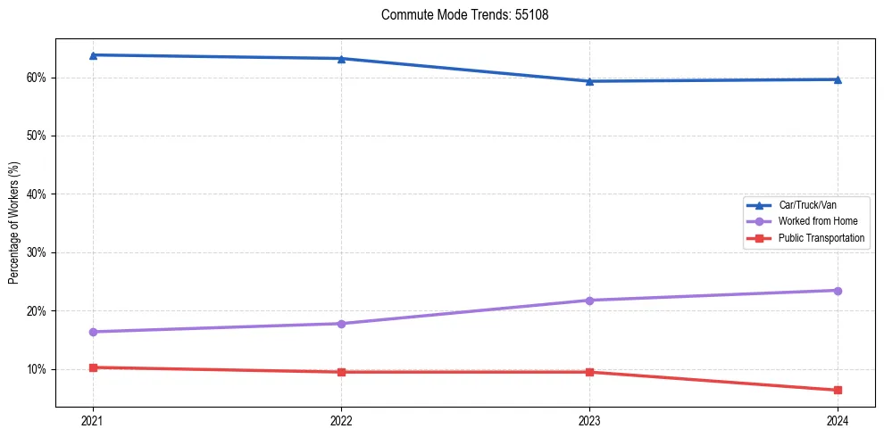 Transportation trends in US ZIP Code 55108