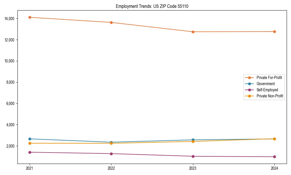 Long-term employment trends in 