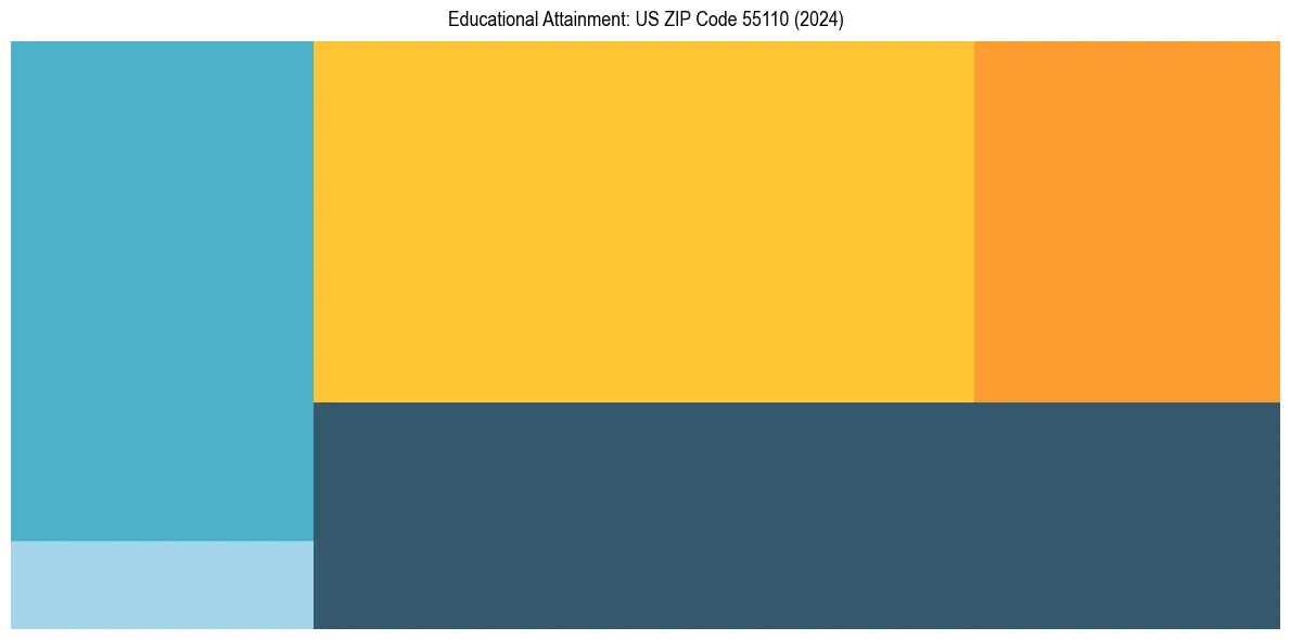 Education Treemap for  in 2024