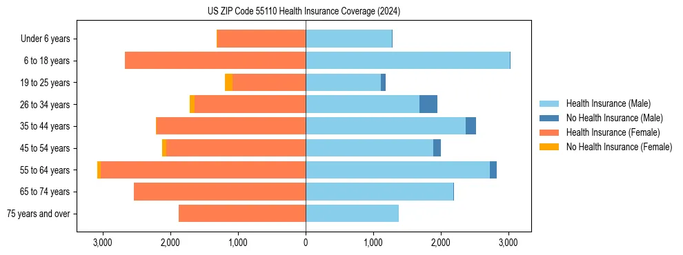 Health insurance pyramid for US ZIP Code 55110