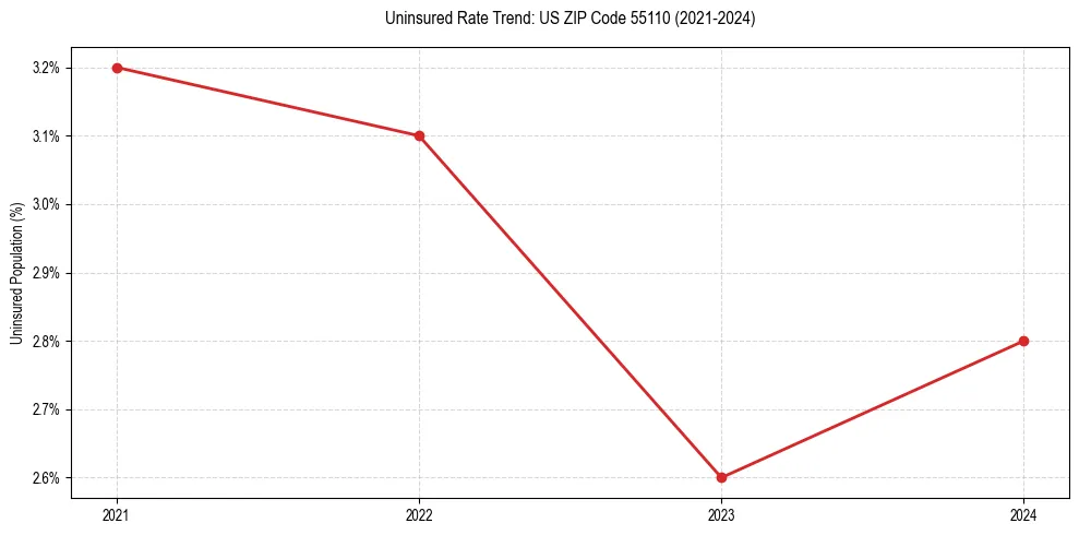 Uninsured trend chart for US ZIP Code 55110