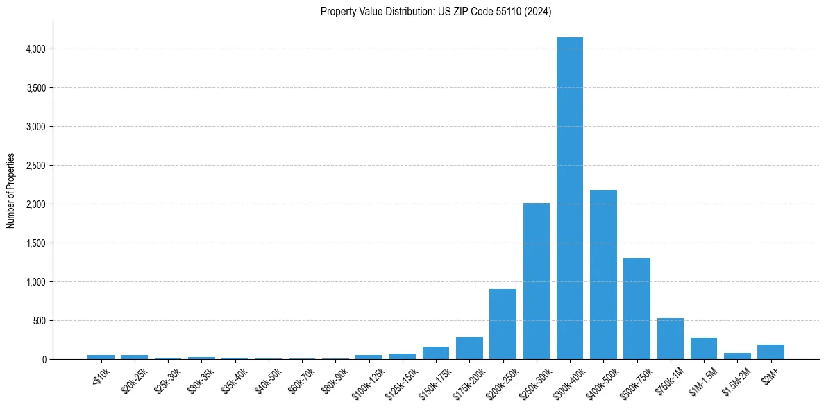 Value Distribution for 