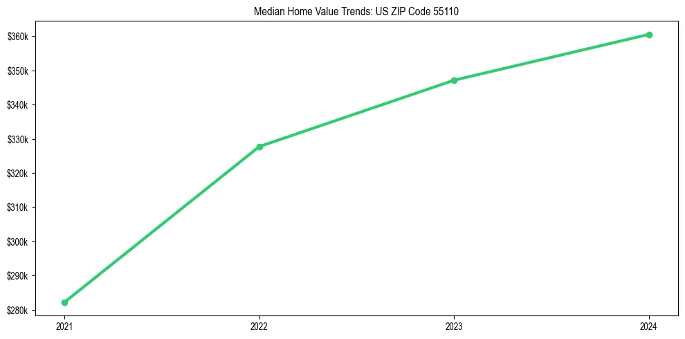Median property value trends in 