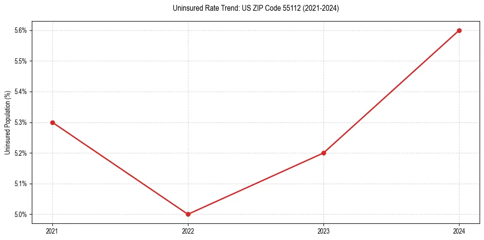 Uninsured trend chart for US ZIP Code 55112