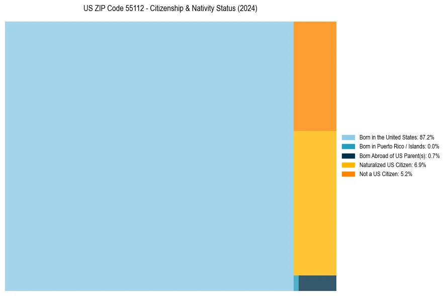 Nativity Treemap for 