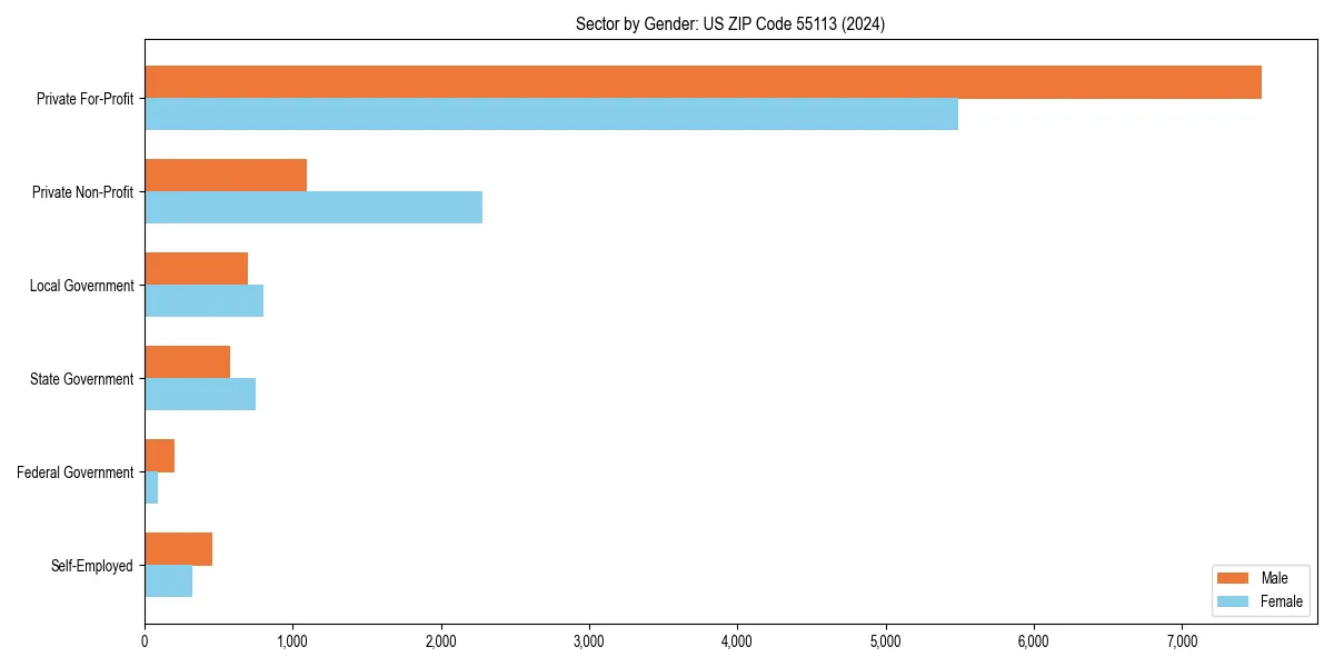 Employment sector breakdown by gender in 