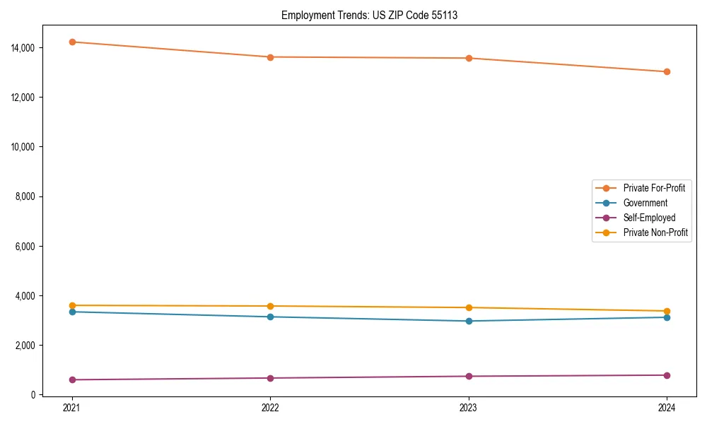 Long-term employment trends in 
