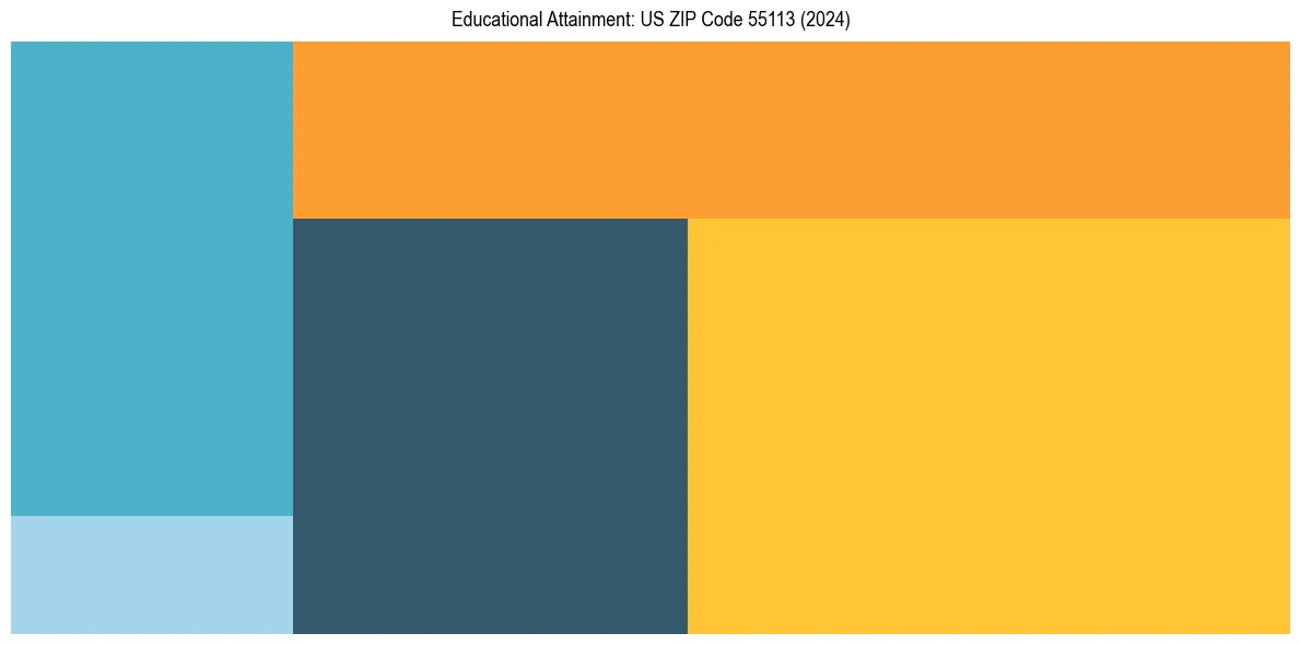 Education Treemap for  in 2024