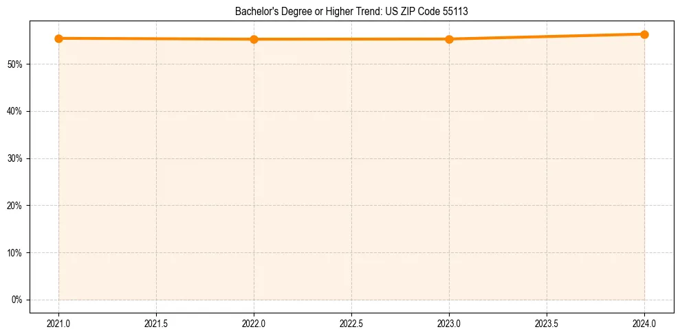 Trend chart showing bachelor degree growth in 