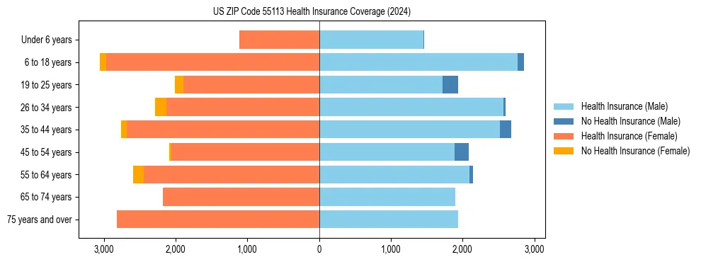 Health insurance pyramid for US ZIP Code 55113