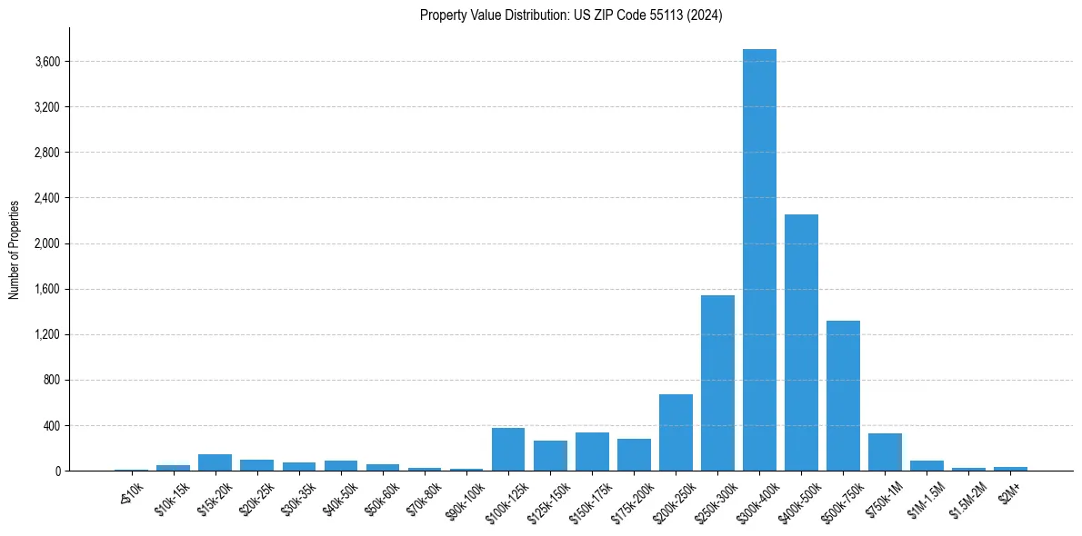 Value Distribution for 