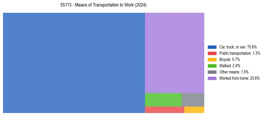Commute modes in US ZIP Code 55113