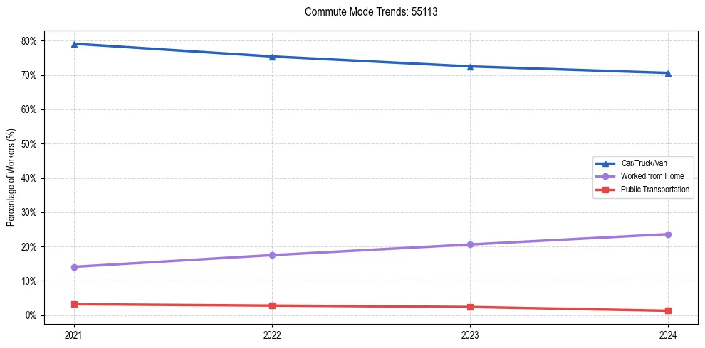 Transportation trends in US ZIP Code 55113