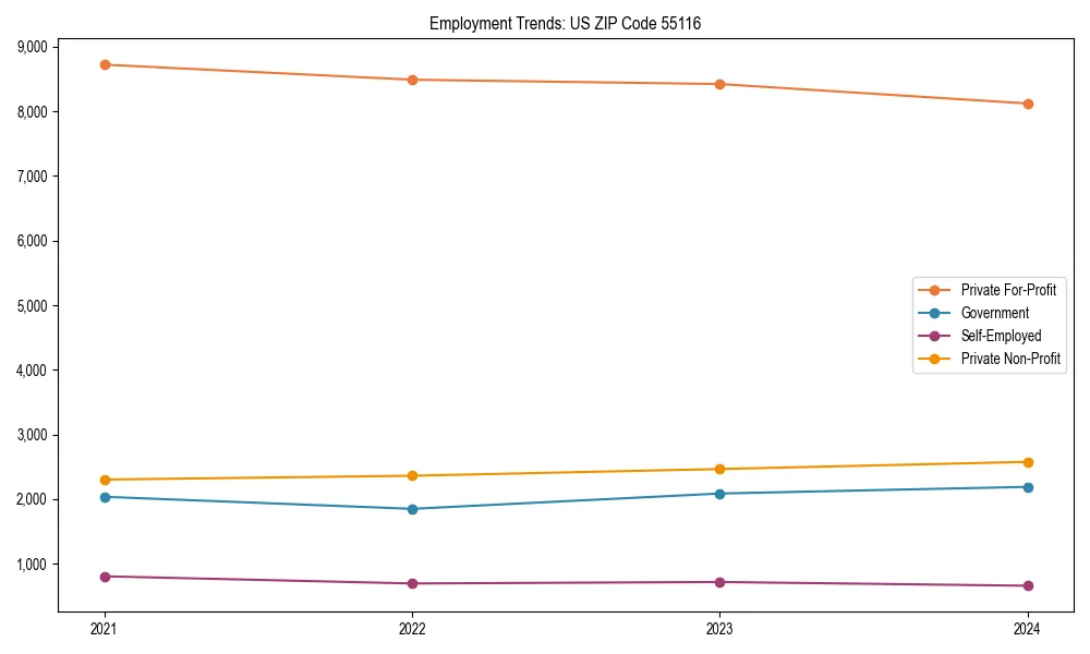 Long-term employment trends in 