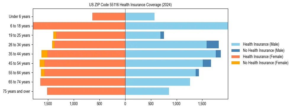 Health insurance pyramid for US ZIP Code 55116