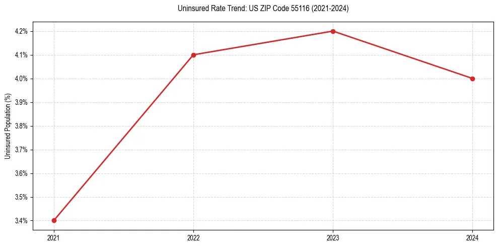 Uninsured trend chart for US ZIP Code 55116
