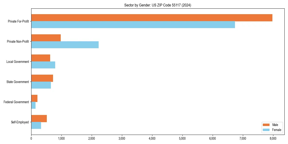 Employment sector breakdown by gender in 
