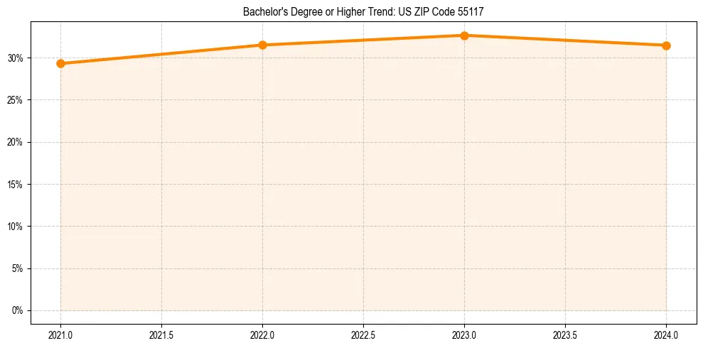 Trend chart showing bachelor degree growth in 