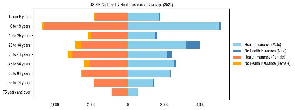 Health insurance pyramid for US ZIP Code 55117