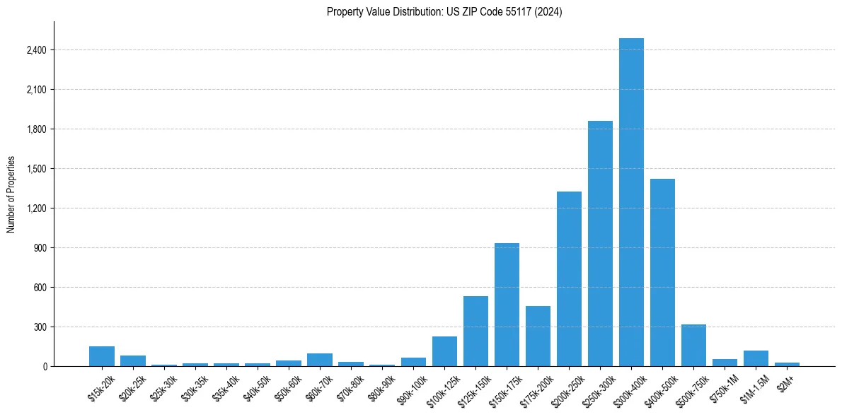 Value Distribution for 