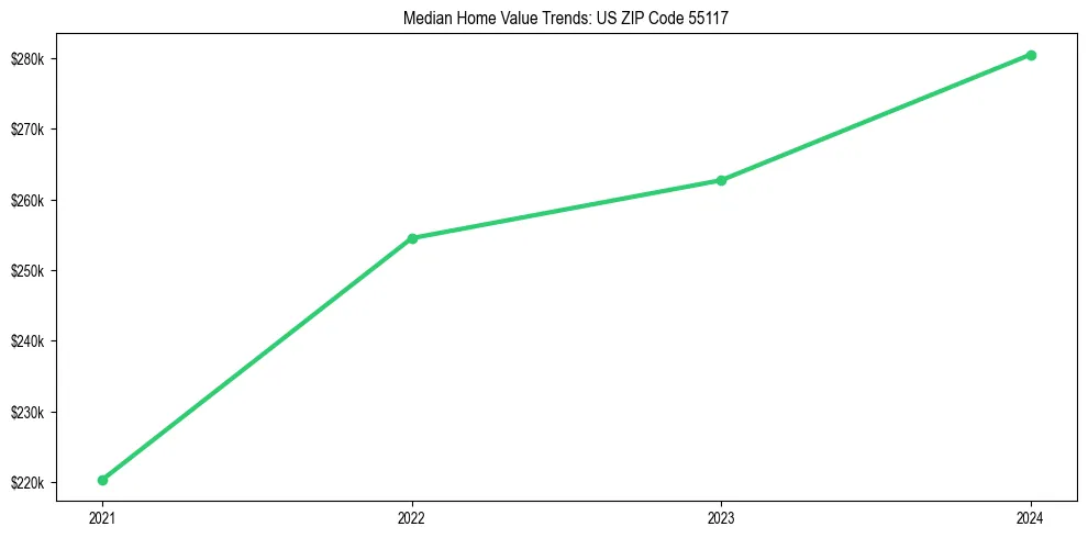 Median property value trends in 